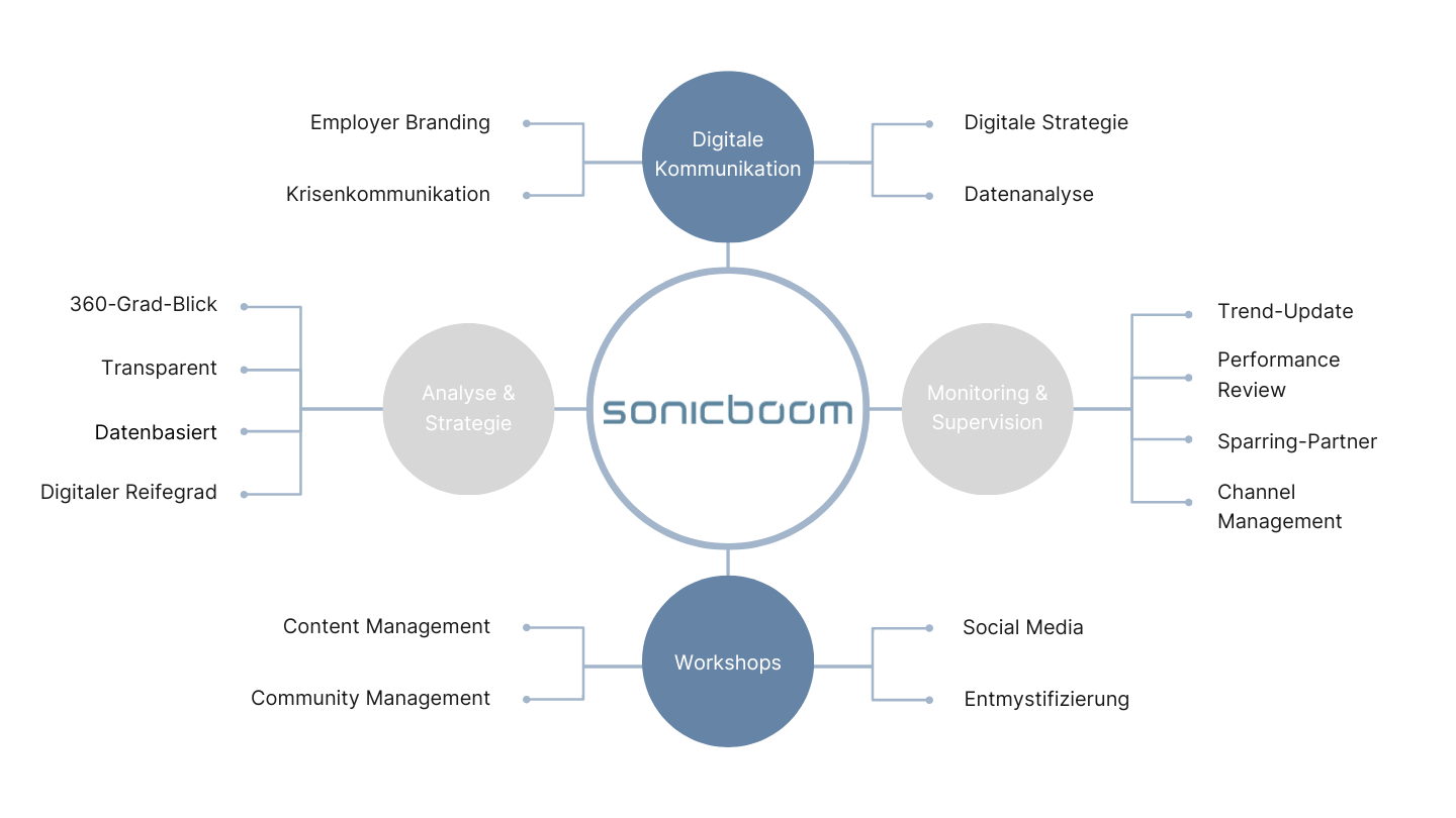Semantisches Netzwerk sonicboom